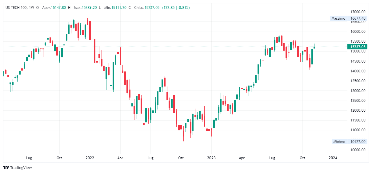 Grafico settimanale Nasdaq