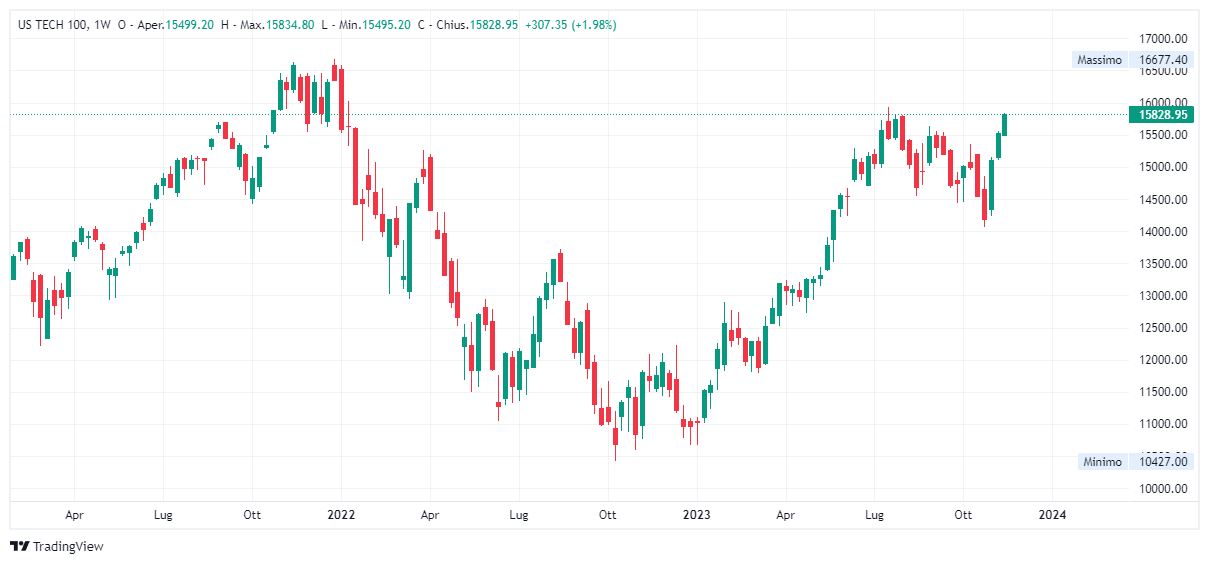 Grafico settimanale Nasdaq