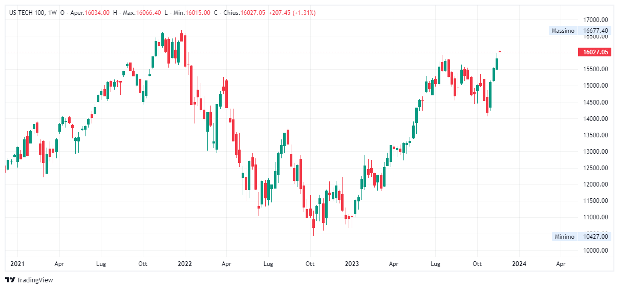 Grafico settimanale Nasdaq