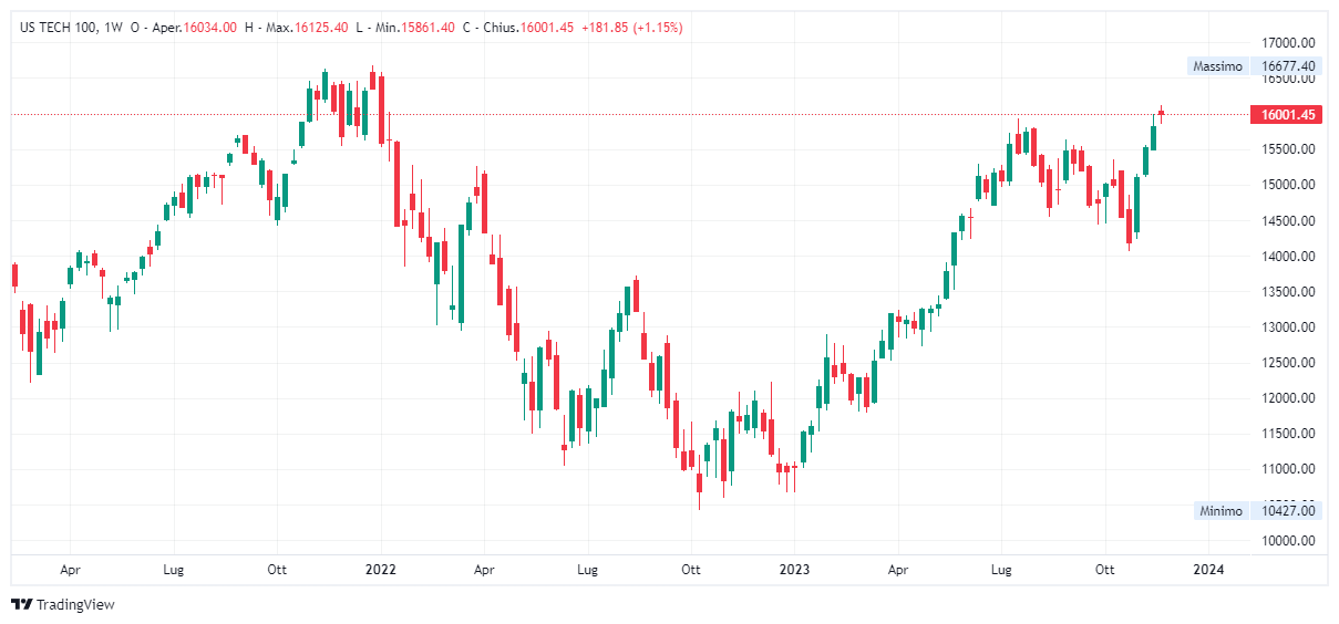 Grafico settimanale Nasdaq