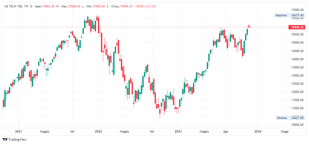 Grafico settimanale Nasdaq