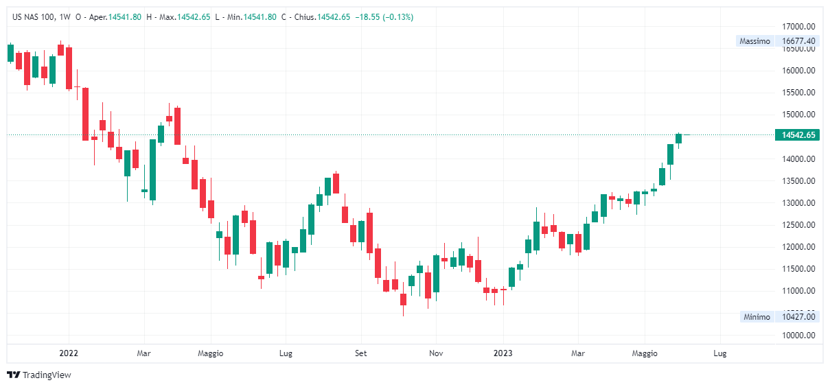 Grafico settimanale Nasdaq