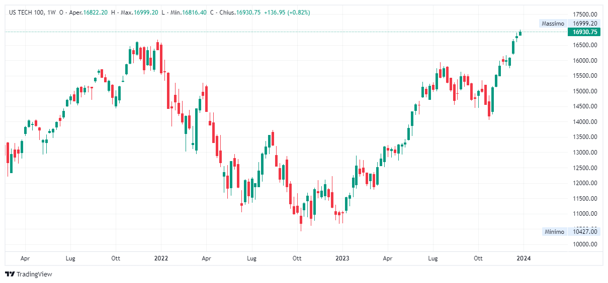 Grafico settimanale Nasdaq