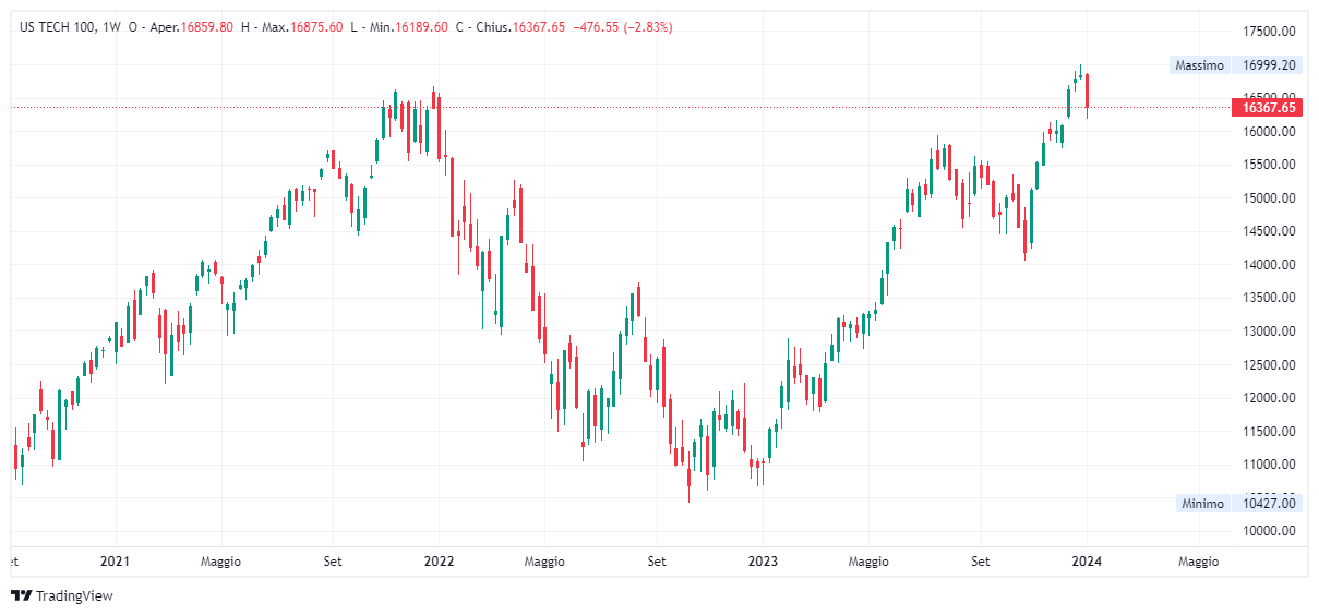 Grafico settimanale Nasdaq
