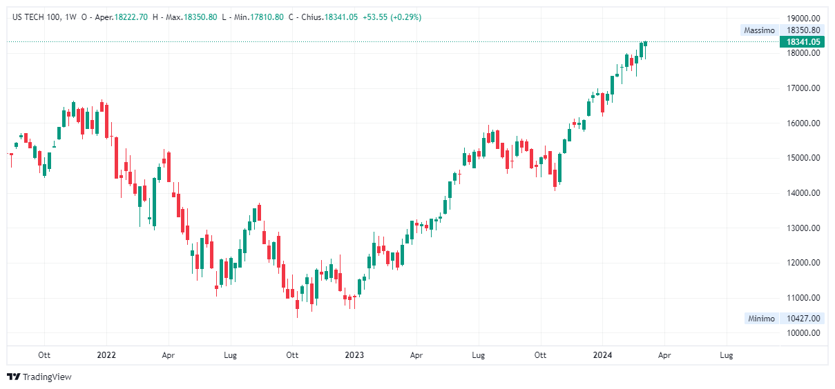 Indici nasdaq clearance