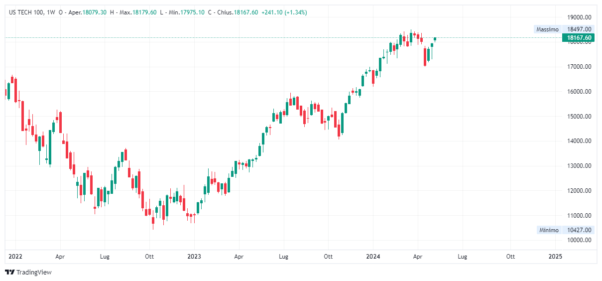 Grafico settimanale Nasdaq