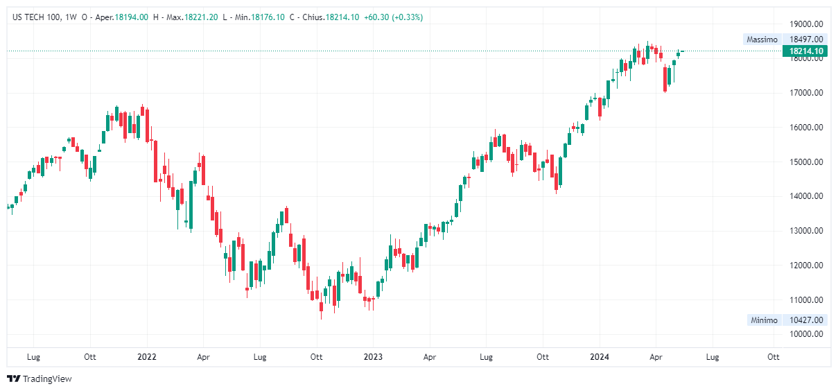 Grafico settimanale Nasdaq