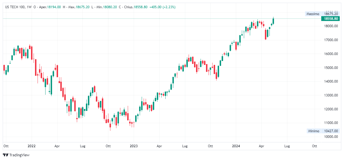 Grafico settimanale Nasdaq