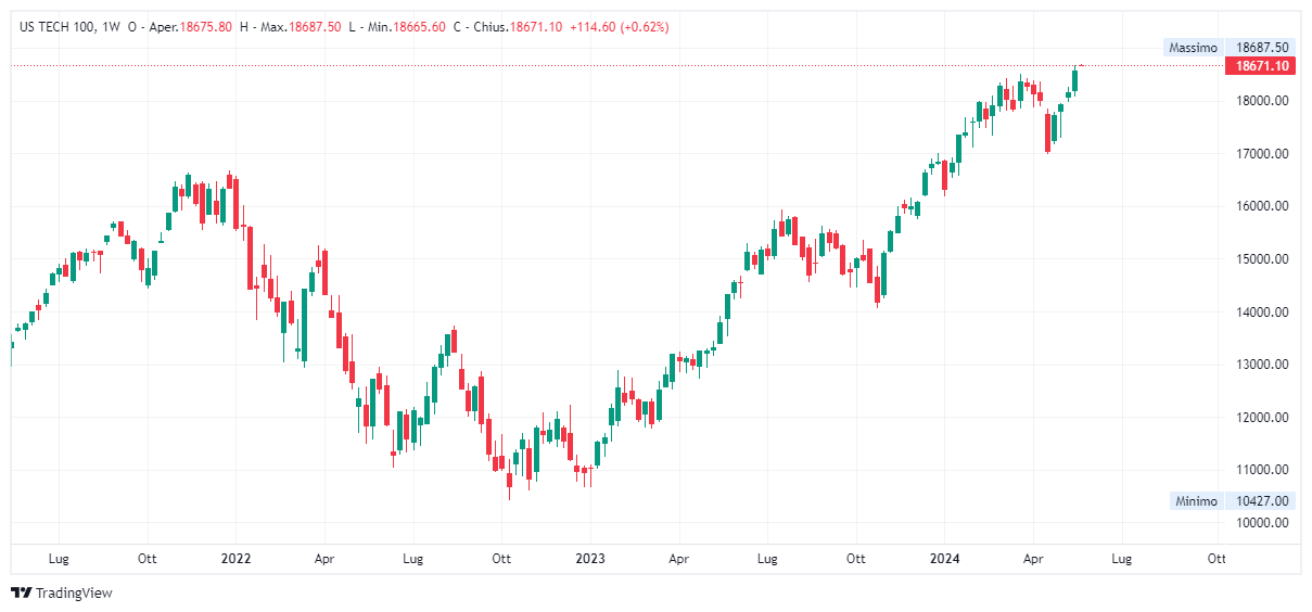 Grafico settimanale Nasdaq