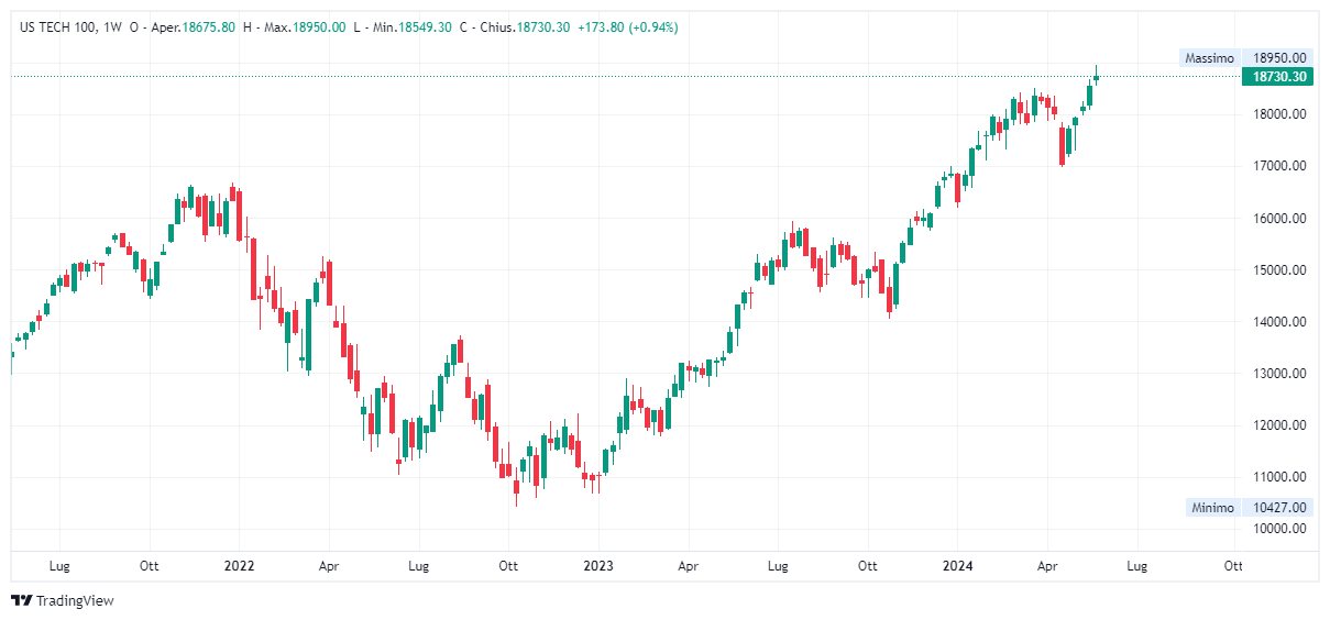 Grafico settimanale Nasdaq