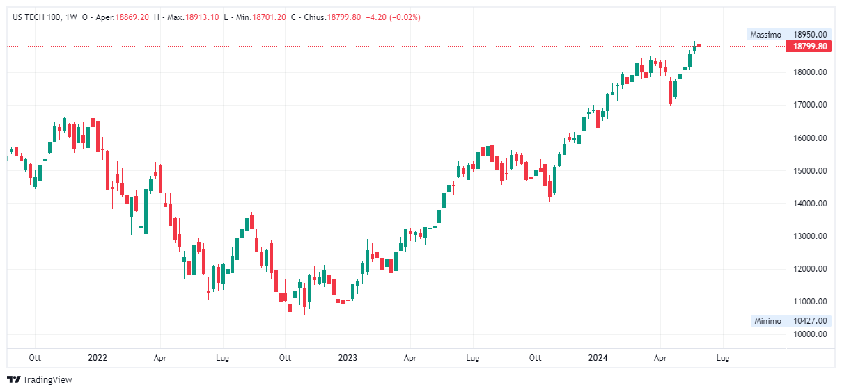 Grafico settimanale Nasdaq