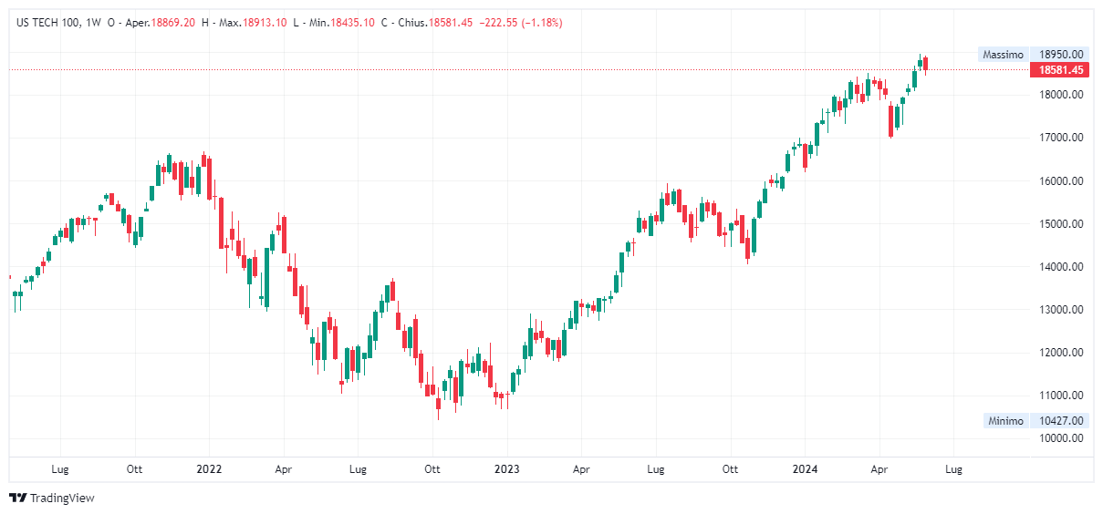 Grafico settimanale Nasdaq