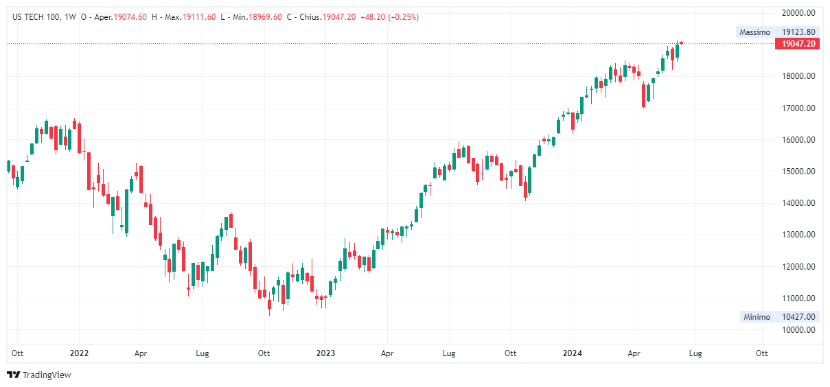 Grafico settimanale Nasdaq