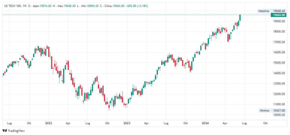 Grafico settimanale Nasdaq