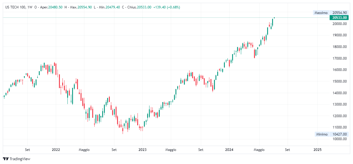 Grafico settimanale Nasdaq