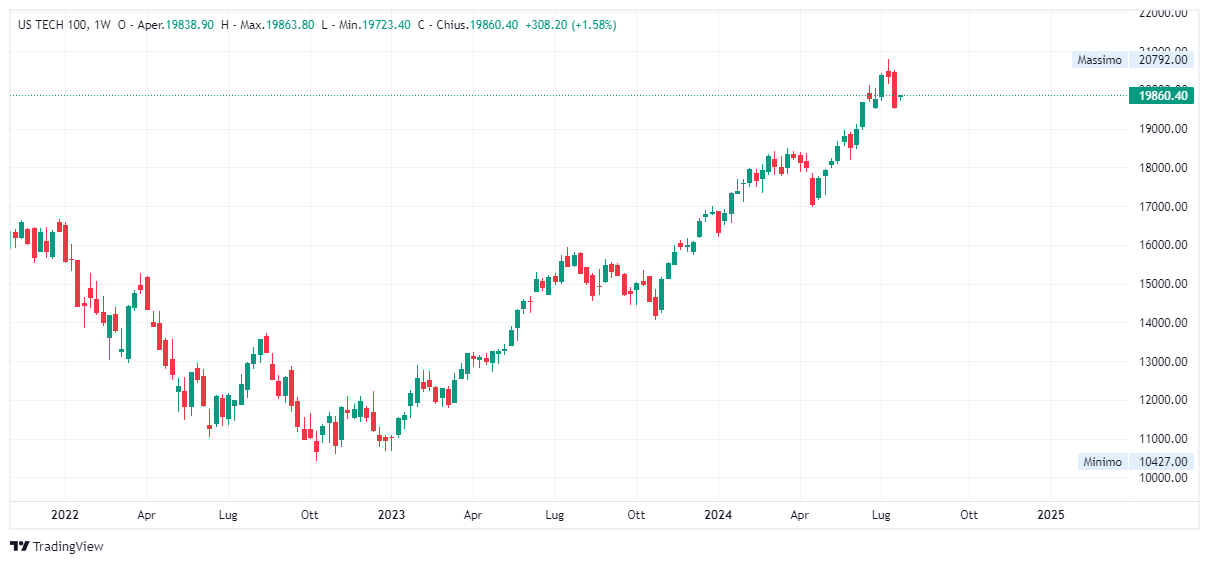 Grafico settimanale Nasdaq