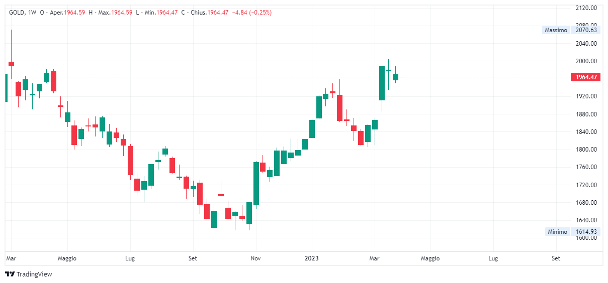 Grafico settimanale Oro