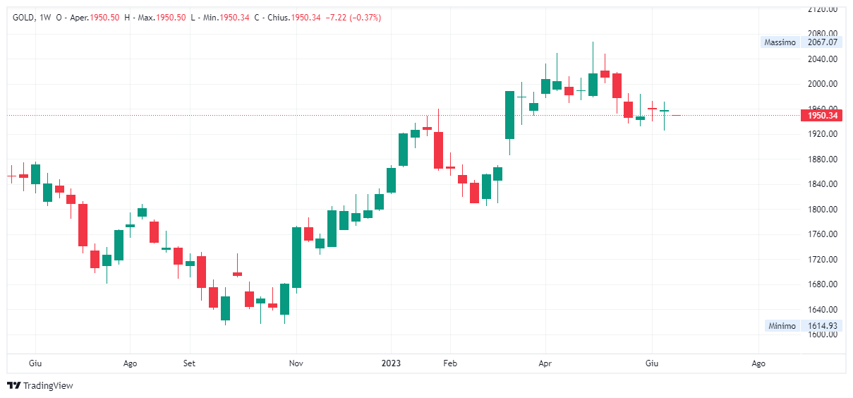 Grafico settimanale Oro