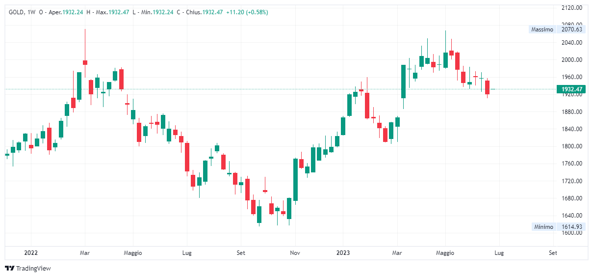 Grafico settimanale Oro