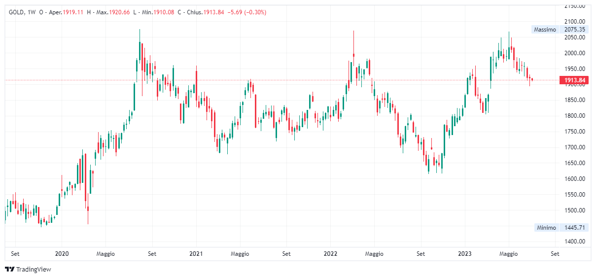 Grafico settimanale Oro