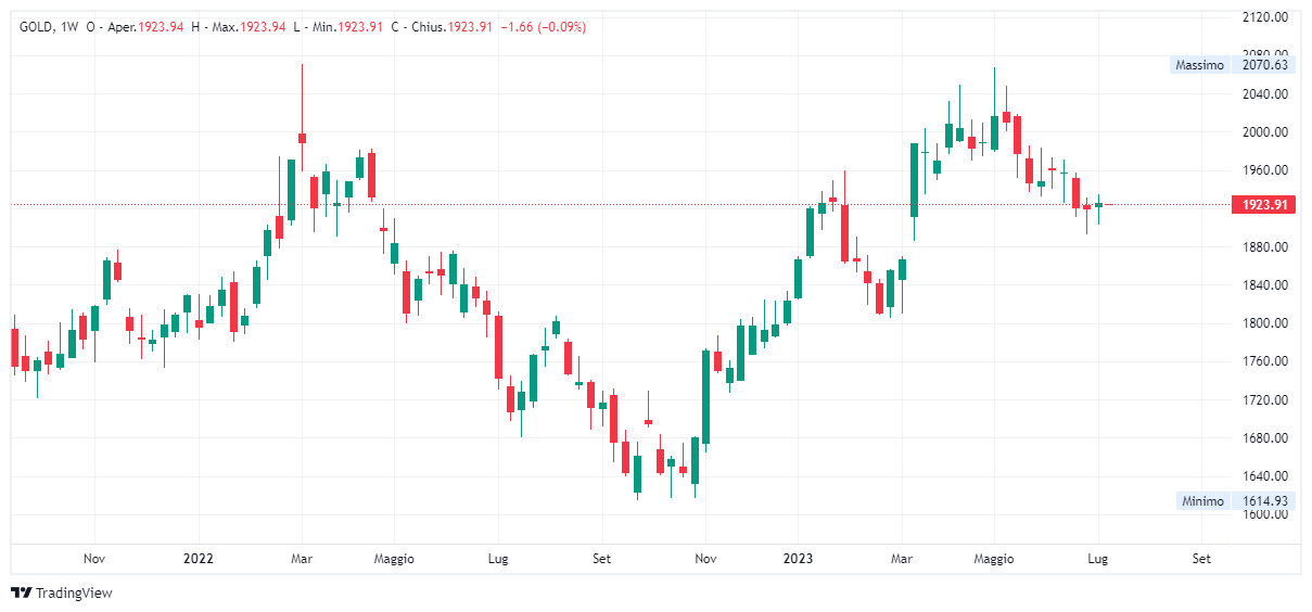 Grafico settimanale Oro