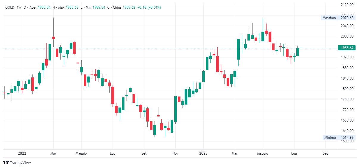 Grafico settimanale Oro