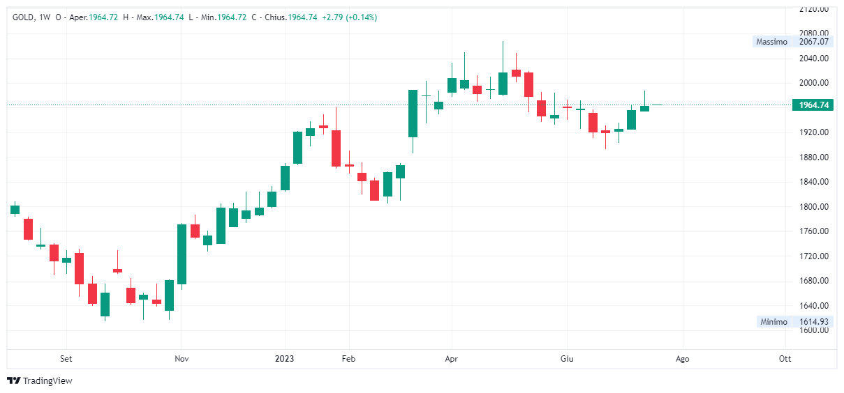 Grafico settimanale Oro