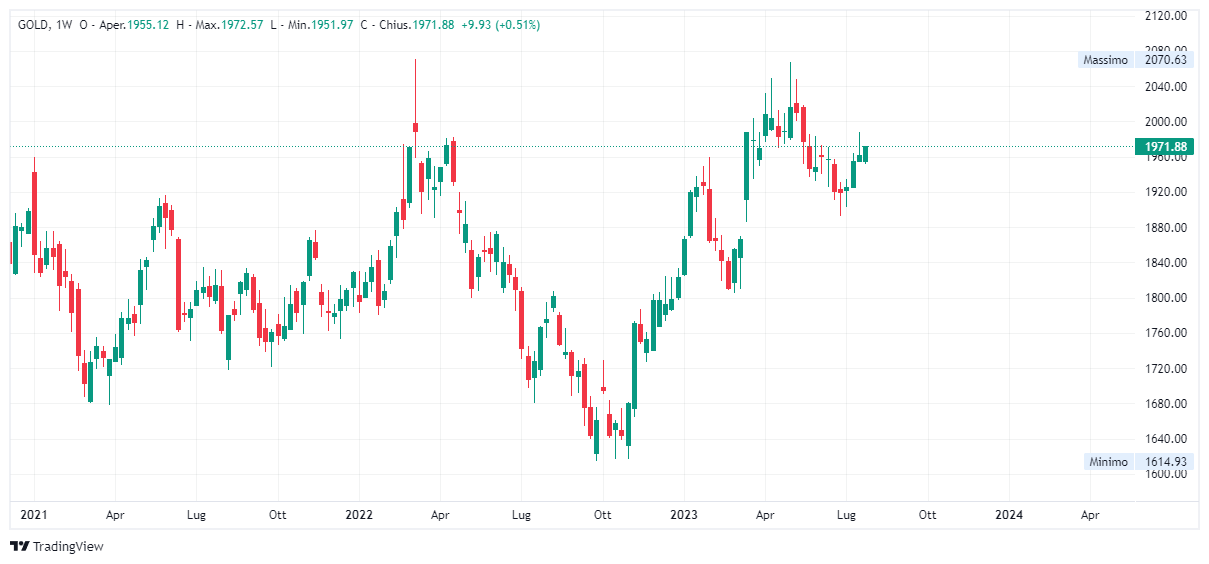 Grafico settimanale Oro