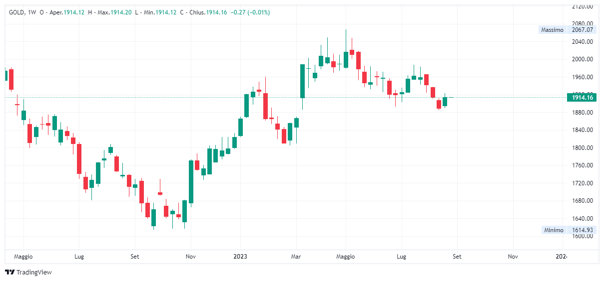 Grafico settimanale Oro