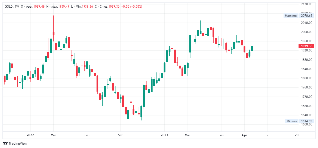 Grafico settimanale Oro