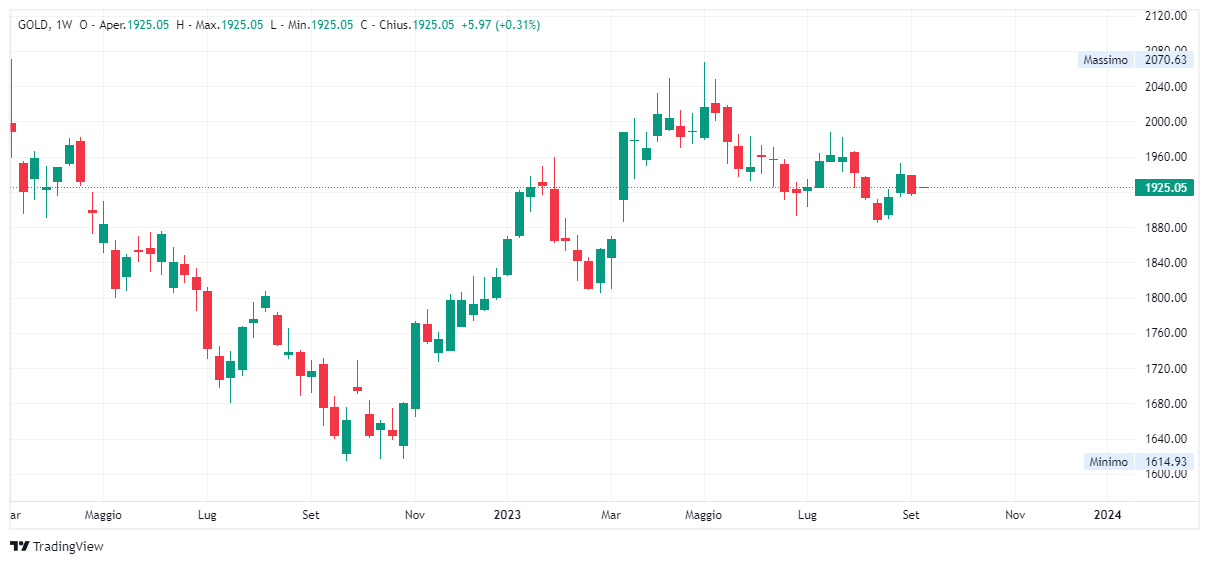 Grafico settimanale Oro