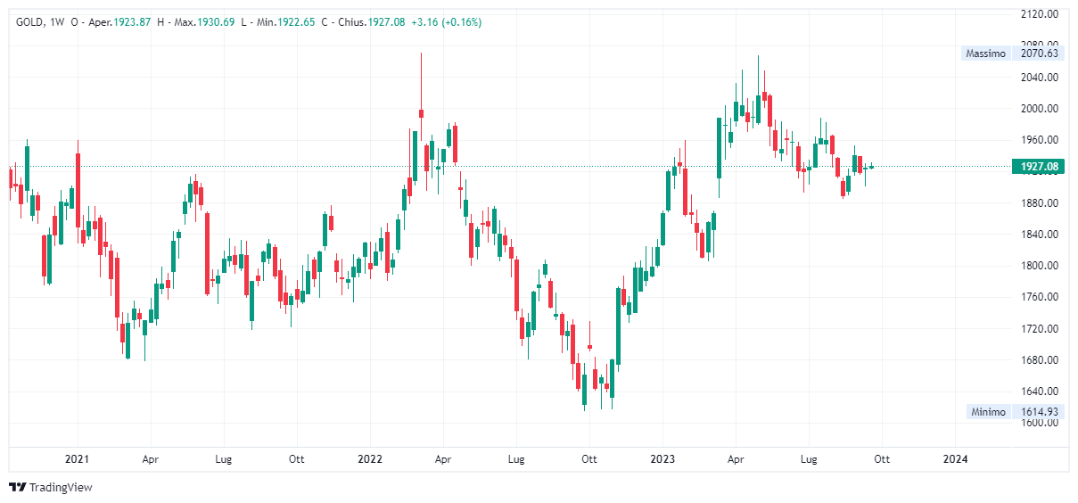 Grafico settimanale Oro