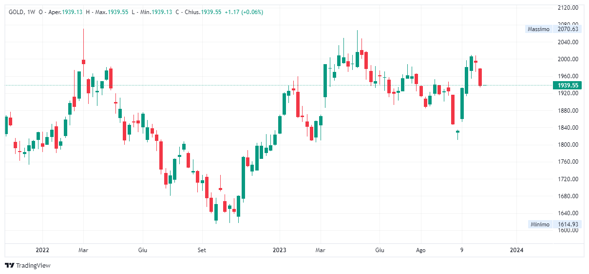 Grafico settimanale Oro