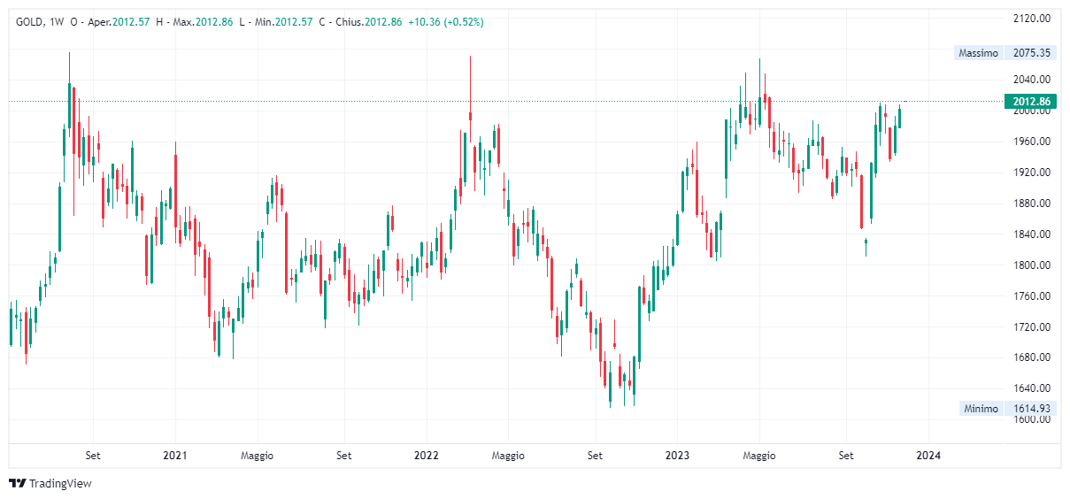 Grafico settimanale Oro