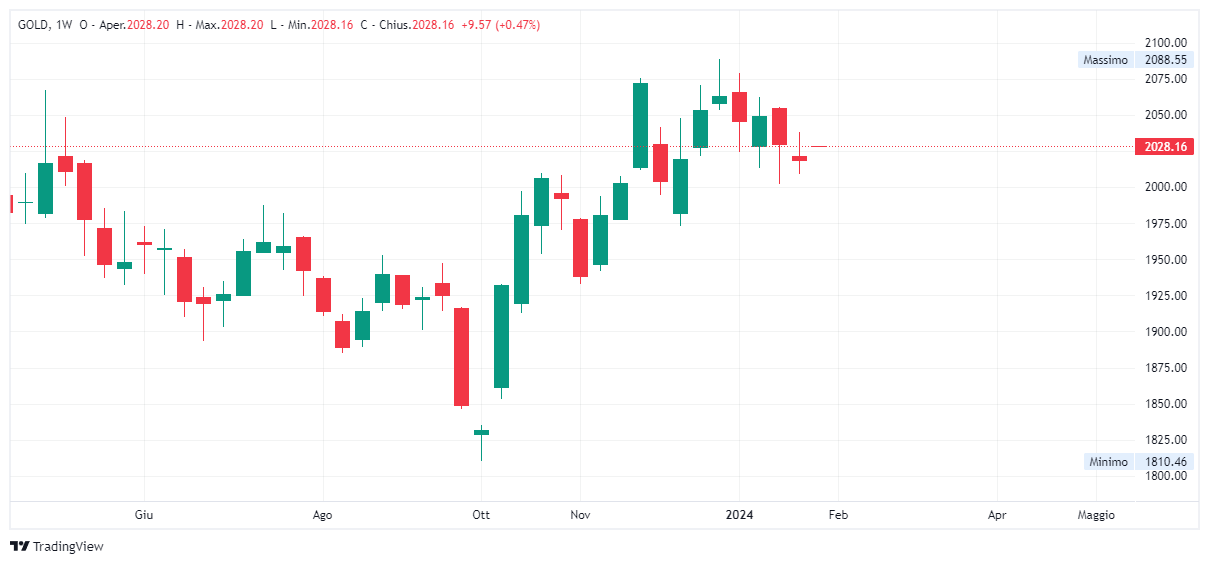 Grafico settimanale Oro