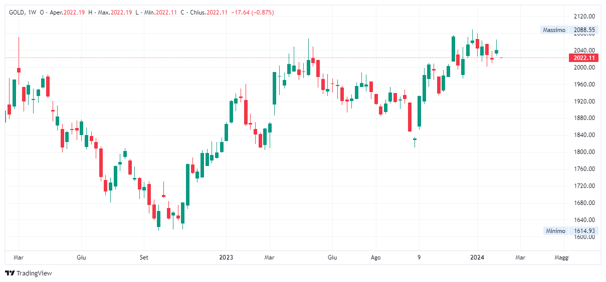 Grafico settimanale Oro