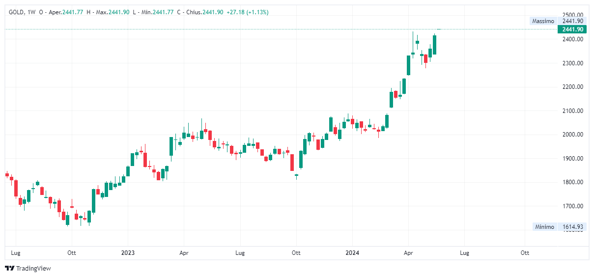 Grafico settimanale Oro