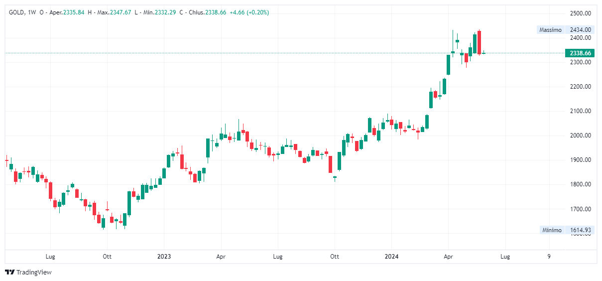 Grafico settimanale Oro