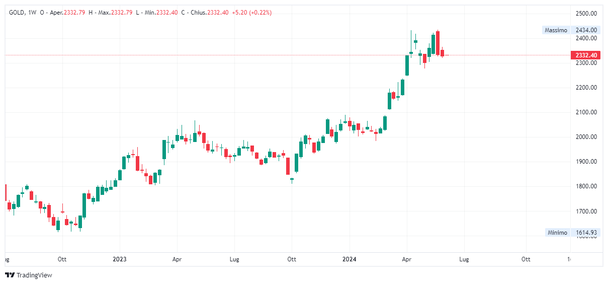 Grafico settimanale Oro