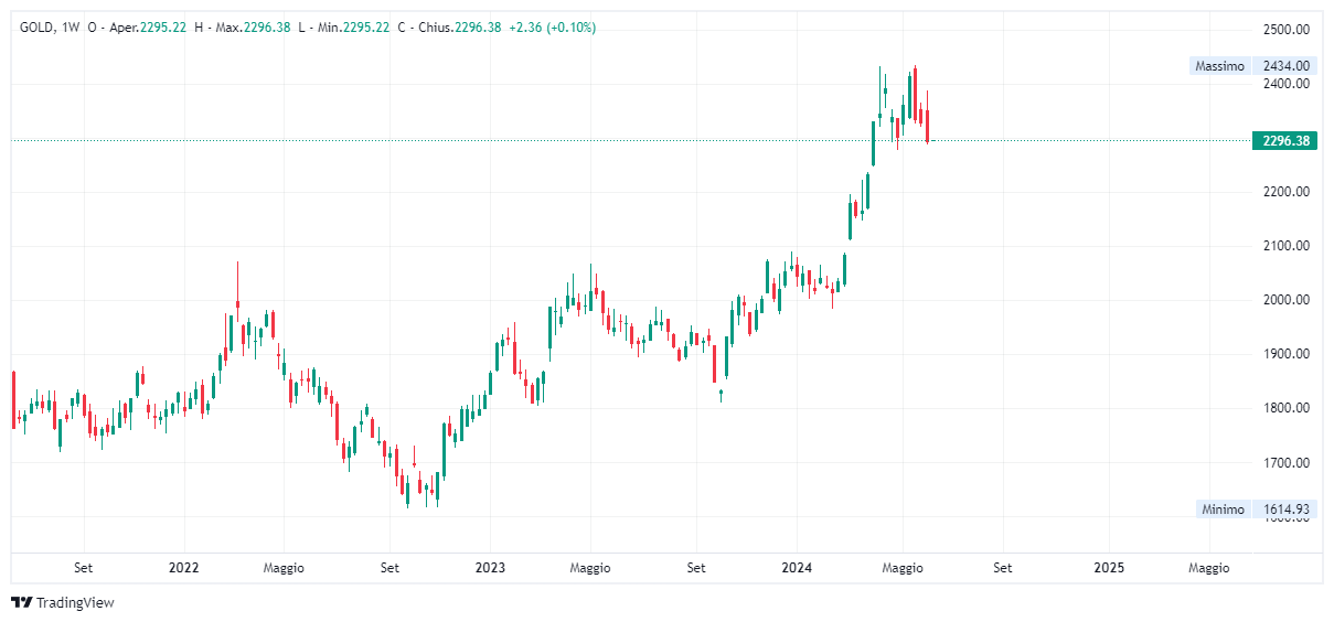 Grafico settimanale Oro