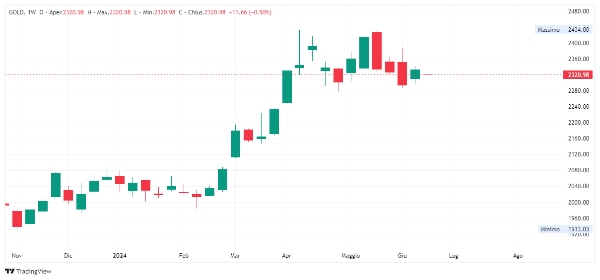 Grafico settimanale Oro