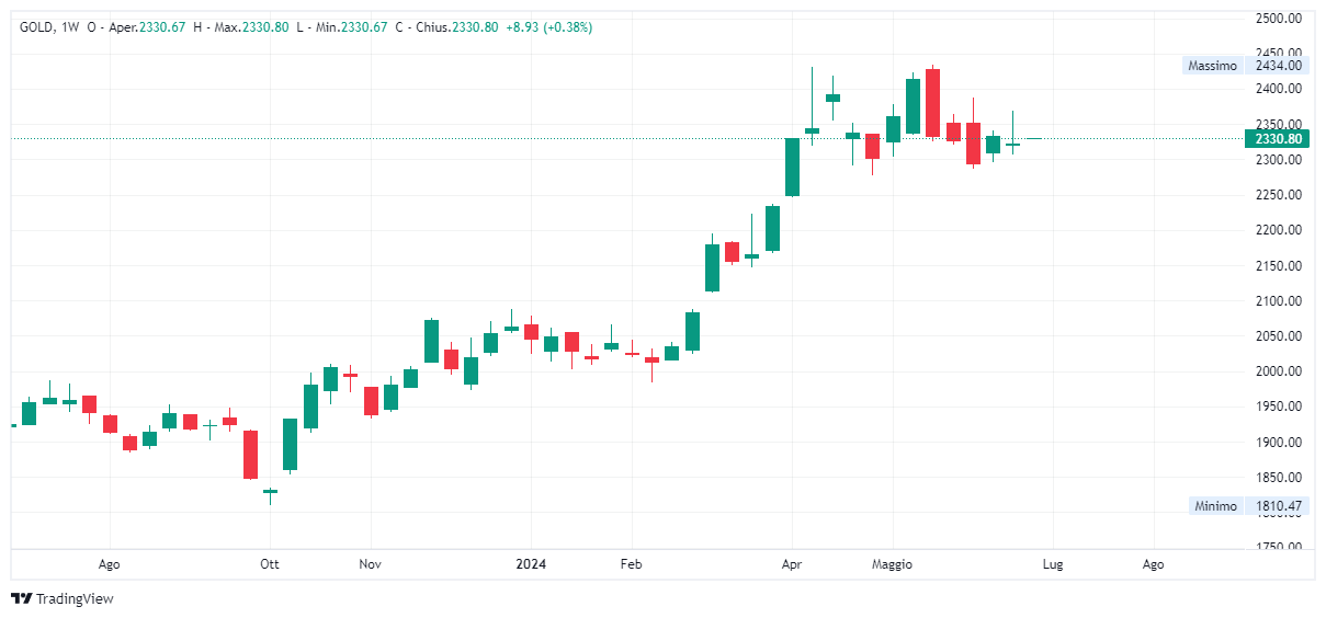 Grafico settimanale Oro