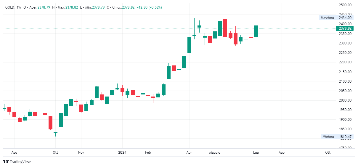 Grafico settimanale Oro