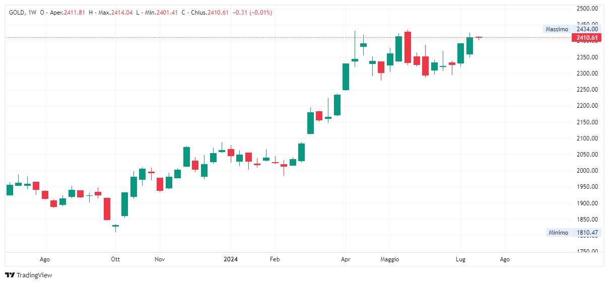 Grafico settimanale Oro