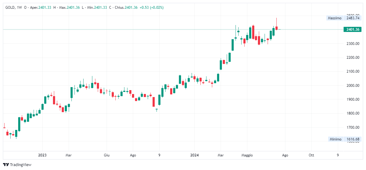 Grafico settimanale Oro