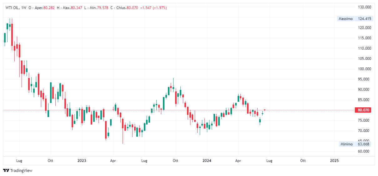 Grafico settimanale Petrolio WTI