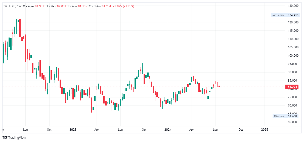 Grafico settimanale Petrolio WTI