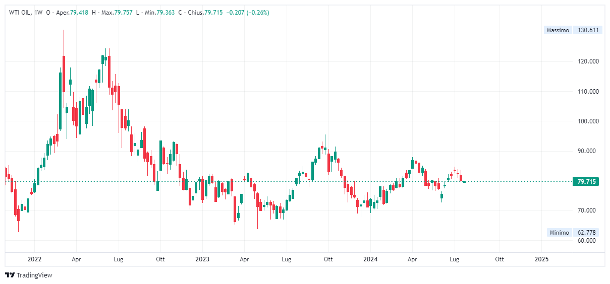 Grafico settimanale Petrolio WTI