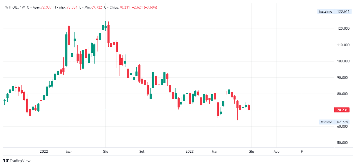 Grafico settimanale Petrolio WTI