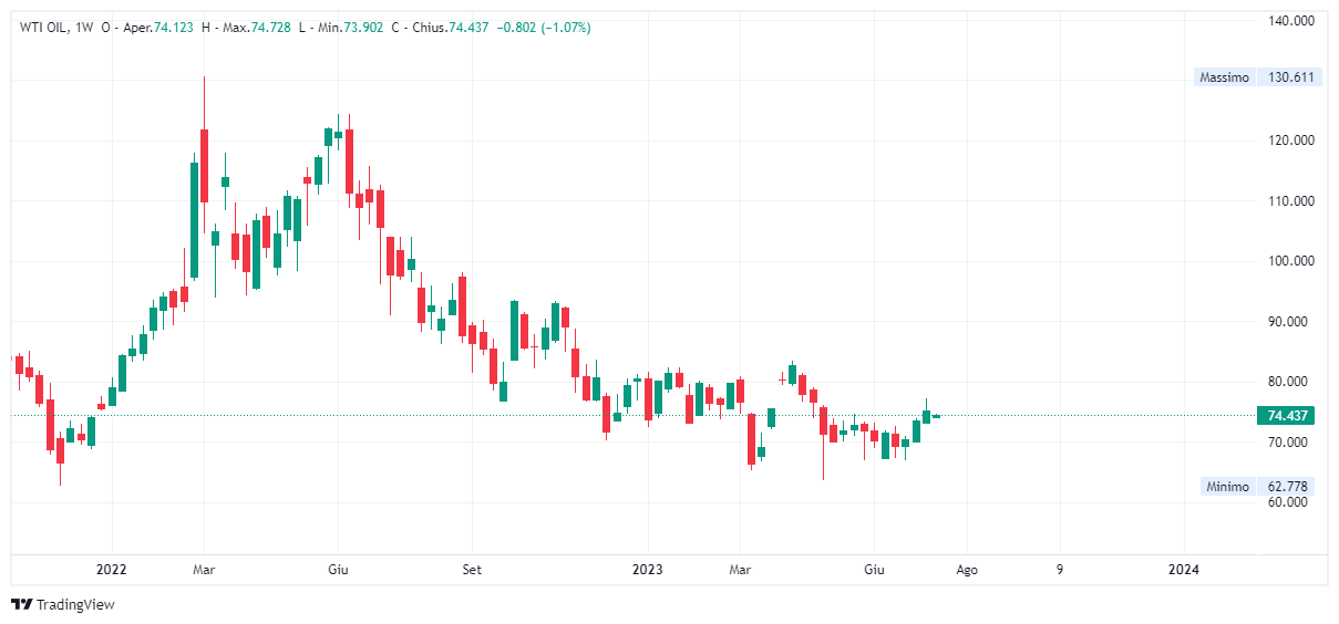 Grafico settimanale Petrolio WTI